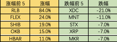 加密市場一周綜述（08.05-08.11）：市場存量博弈，鏈上新幣活躍