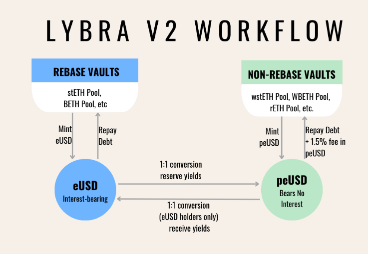 Lybra V2上線在即，解析V2功能以及產品拓展