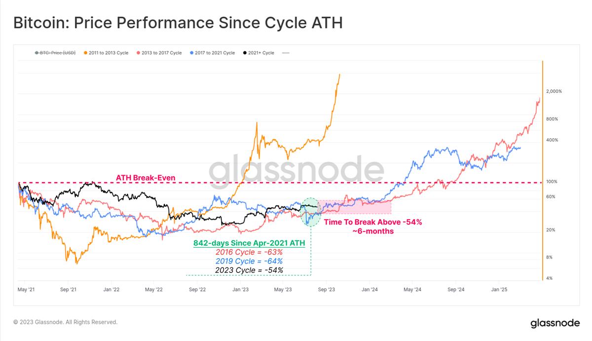 Glassnode：加密市場交易量達歷史低點，BTC正經歷前所未有的低波動週期