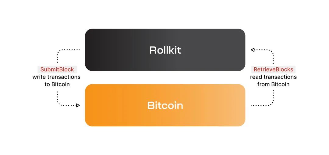 項目調研丨解讀首個比特幣Sovereign Rollup項目Rollkit