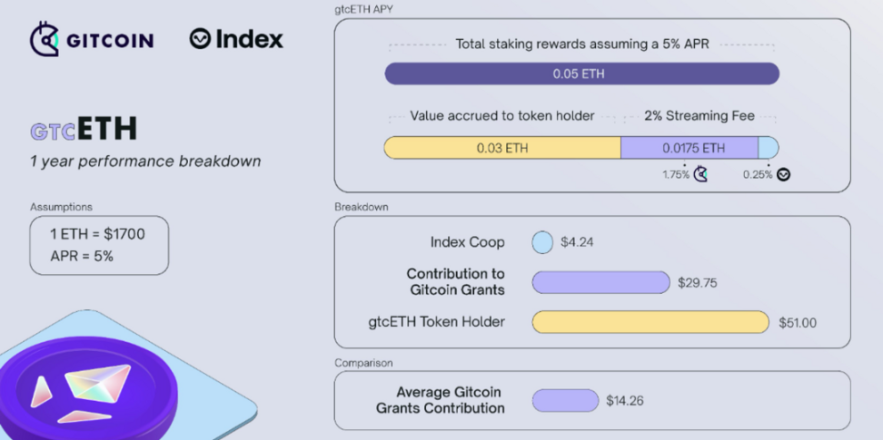 DODO Research：穿越牛熊項目方的LSD爭奪戰