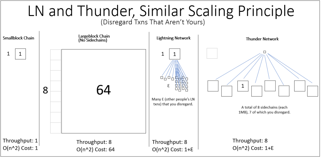 Thunder：比特幣高性能側鏈