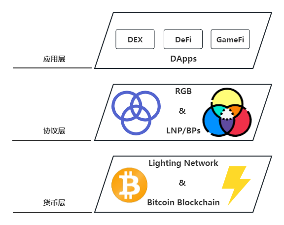 讓比特幣再次偉大：從支付到智能合約，RGB開啟Web3新征程