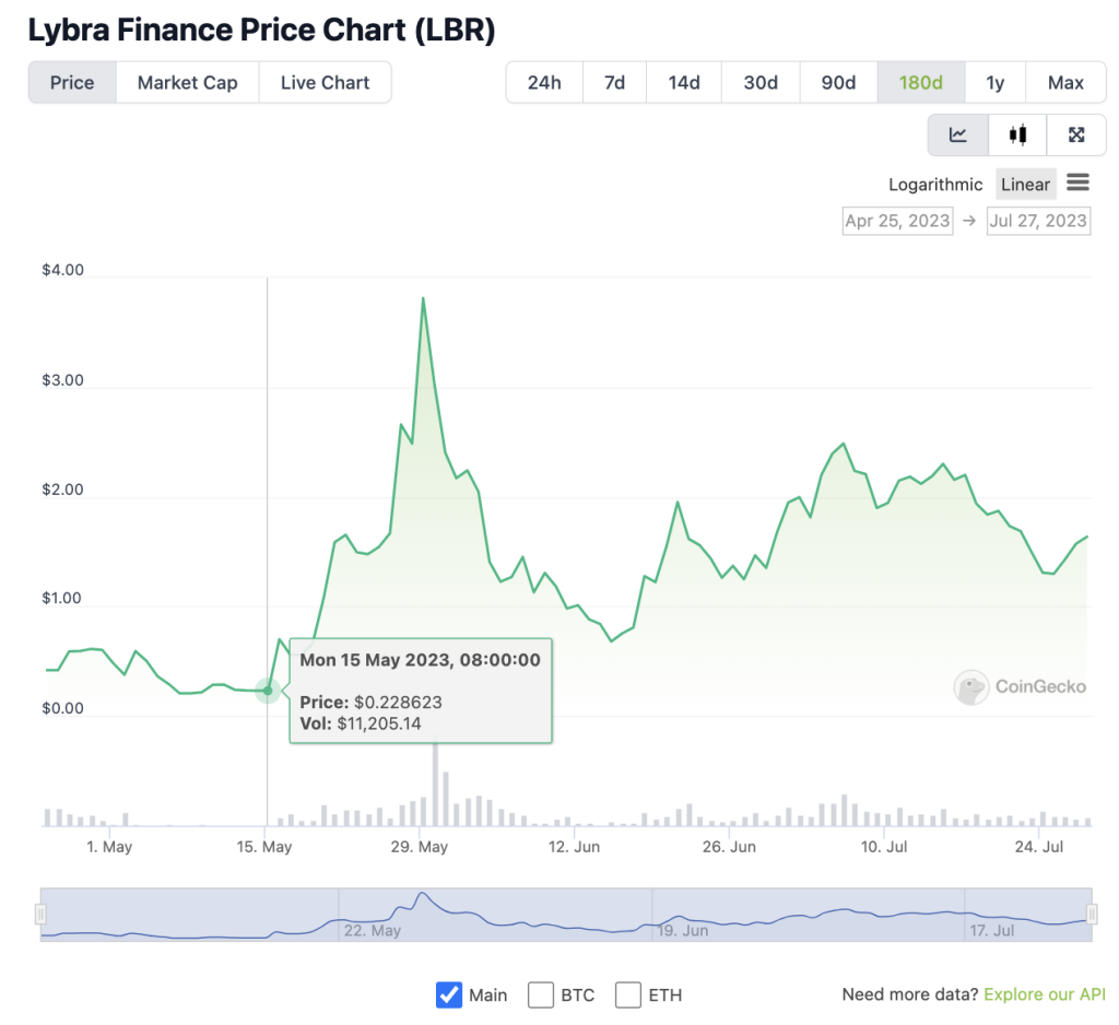 Lybra：LSDFi新貴崛起之路與所遇險阻