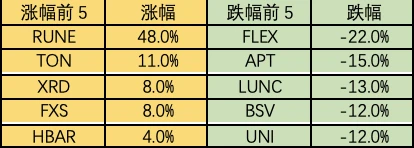 加密市場一周綜述（08.12-08.18）：宏觀環境惡化，市場順勢而跌