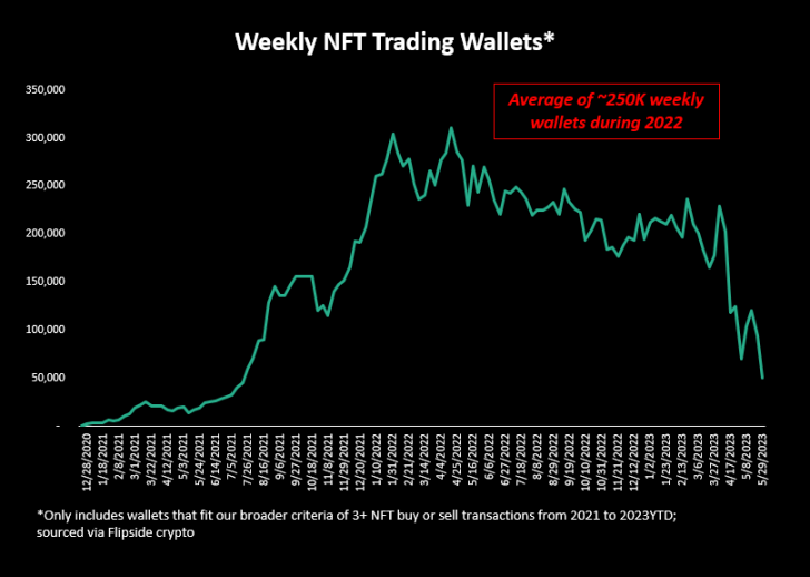 NFT徹底涼涼？分析過去兩年的實際交易數據