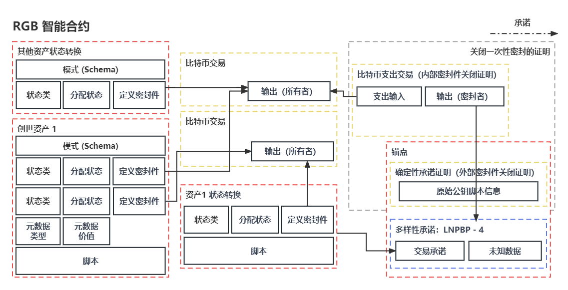 讓比特幣再次偉大：從支付到智能合約，RGB開啟Web3新征程