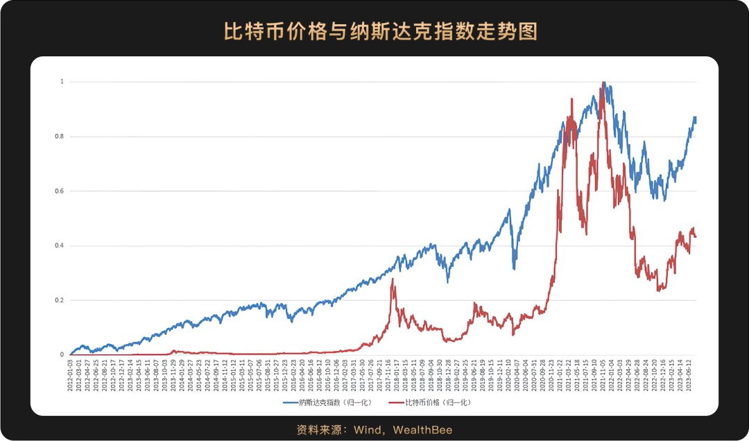 跨越10年周期，6張圖看懂比特幣價格與美股等主流資產走勢相關性