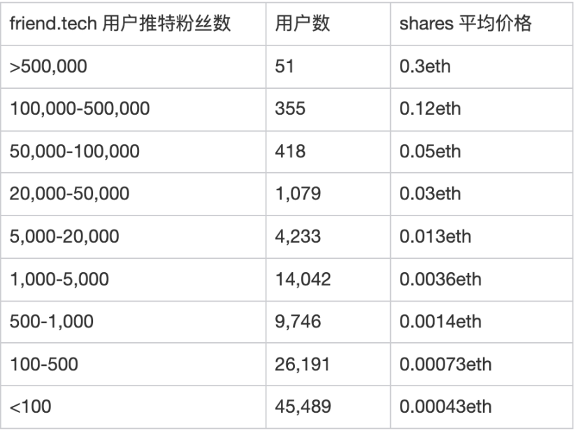 深度拆解friend.tech的定價模型：刷屏與裂變的核心設計