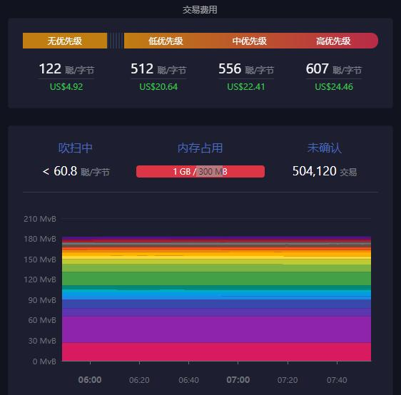 相比以太坊，為什麼比特幣更加需要Layer2?