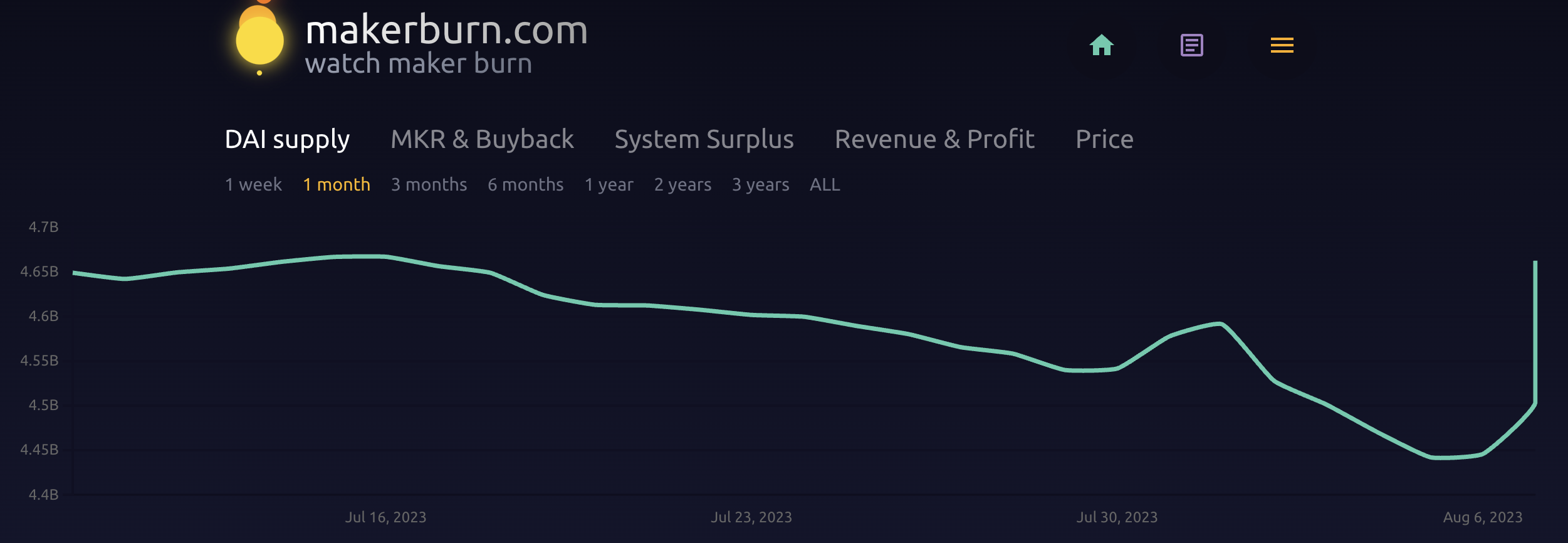 無人反對的提案：MakerDAO將DSR提高至8%，對協議有何利弊？