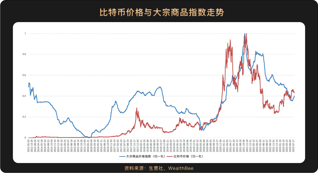 跨越10年周期，6張圖看懂比特幣價格與美股等主流資產走勢相關性