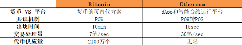 相比以太坊，為什麼比特幣更加需要Layer2?