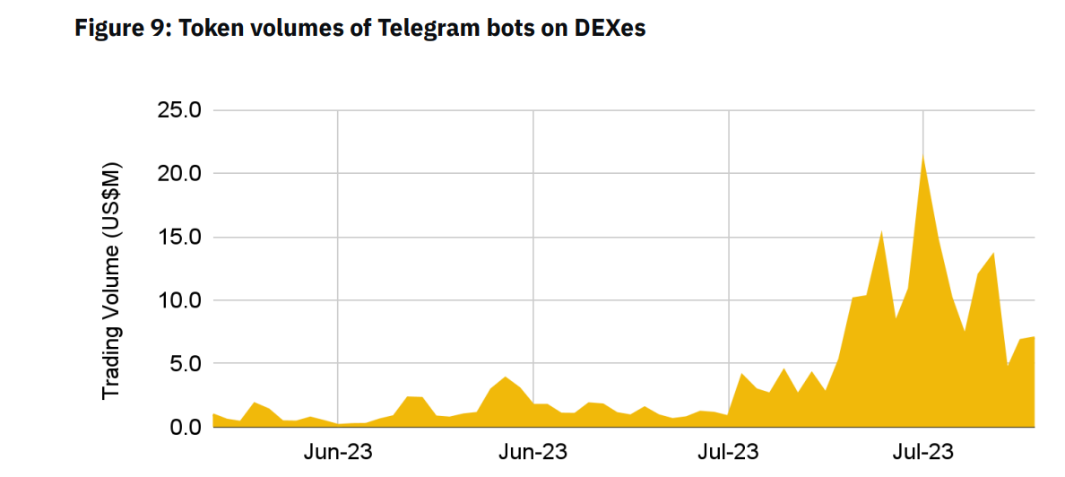 解讀幣安研究院Telegram Bots報告：機器人交易賽道未來如何發展？