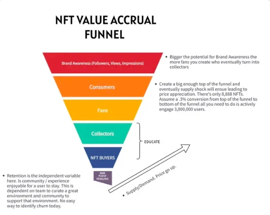“胖企鵝”CEO駁斥“NFT是賺錢工具”：NFT發展的6大要點