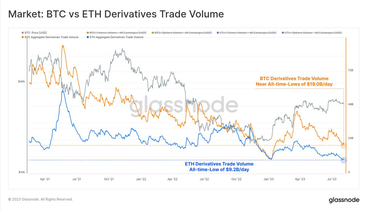 Glassnode：加密市場交易量達歷史低點，BTC正經歷前所未有的低波動週期