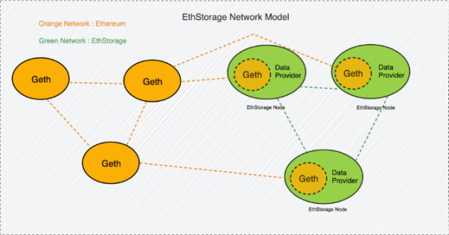 兩次榮獲以太坊基金會扶持，EthStorage會成為以太坊的存儲中心嗎？