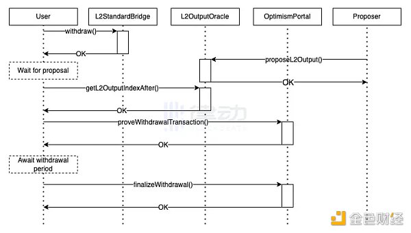 操作教程：手把手教你如何從Base鏈取回ETH