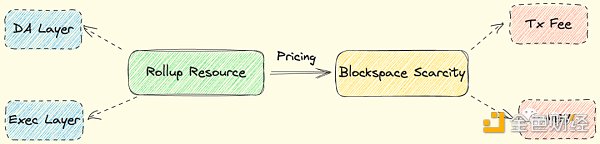 超越治理代幣，探討Rollup的貨幣化設計