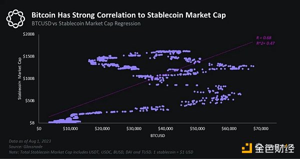 穩定幣的流出影響了加密貨幣的價格？