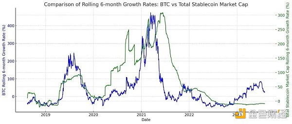 穩定幣的流出影響了加密貨幣的價格？