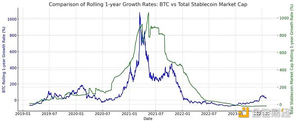 穩定幣的流出影響了加密貨幣的價格？