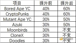 一文讀懂NFT借貸協議條款和清算機制