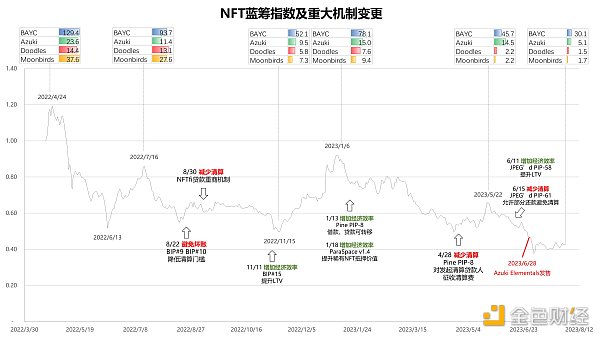 一文讀懂NFT借貸協議條款和清算機制