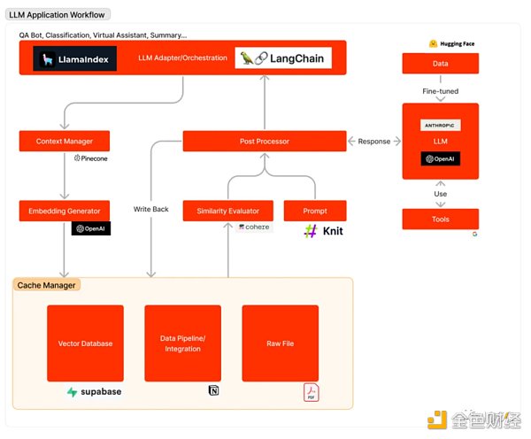 IOSG Ventures：LLM賦能區塊鏈，開啟鏈上體驗新紀元