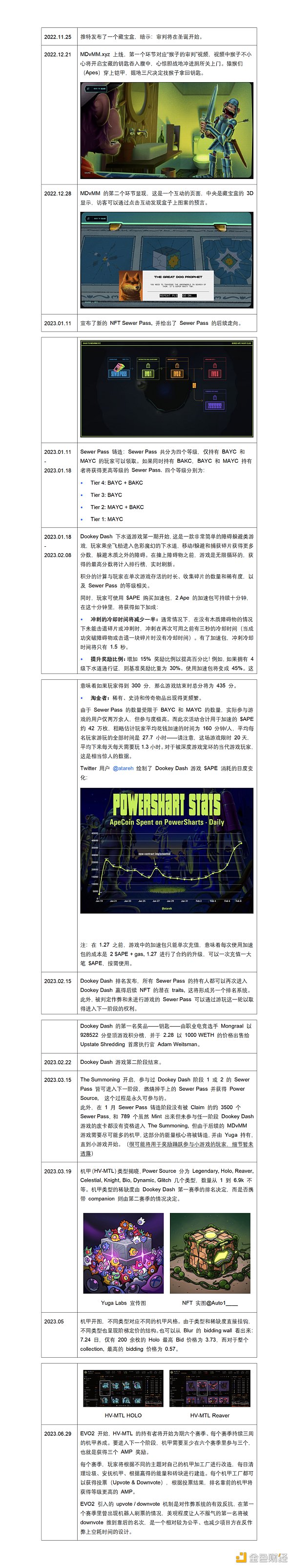 回顧Yuga Labs過去一年，APE還是熊市抄底好標的嗎？