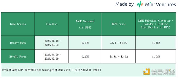 回顧Yuga Labs過去一年，APE還是熊市抄底好標的嗎？