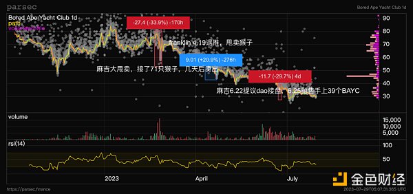 回顧Yuga Labs過去一年，APE還是熊市抄底好標的嗎？