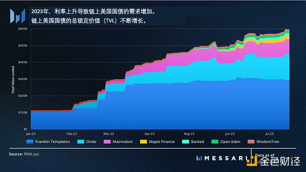 Messari：美國國債推動RWA迅猛發展