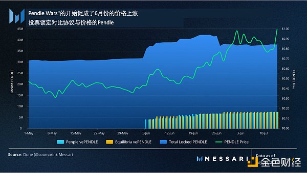 Messari：美國國債推動RWA迅猛發展