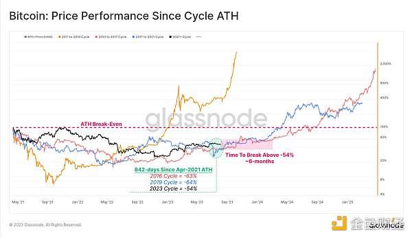 Glassnode：加密市場交易量達歷史低點，BTC正經歷前所未有的低波動週期