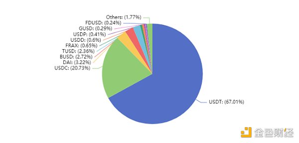 DAI的8%存款利率，打中了USDC的“七寸”