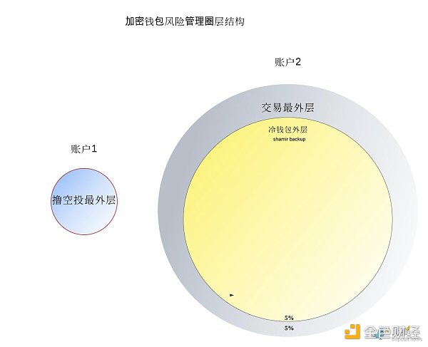 資產隔離