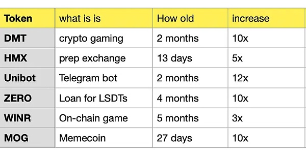 分析近期逆勢上漲的6個項目：這股鏈上投機熱潮能否持續到牛市？