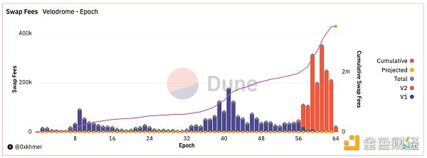 解讀Velodrome V2升級後現狀：收入創歷史新高，卻不及增發的代幣價值