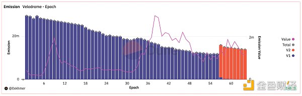 解讀Velodrome V2升級後現狀：收入創歷史新高，卻不及增發的代幣價值