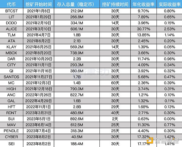 詳解Binance Launchpool真實回報率：如何參與以獲得最佳回報？