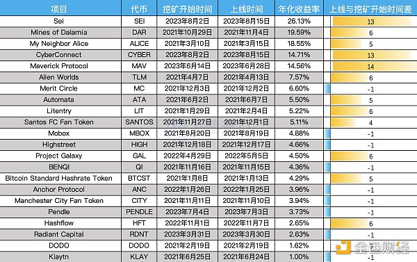 詳解Binance Launchpool真實回報率：如何參與以獲得最佳回報？