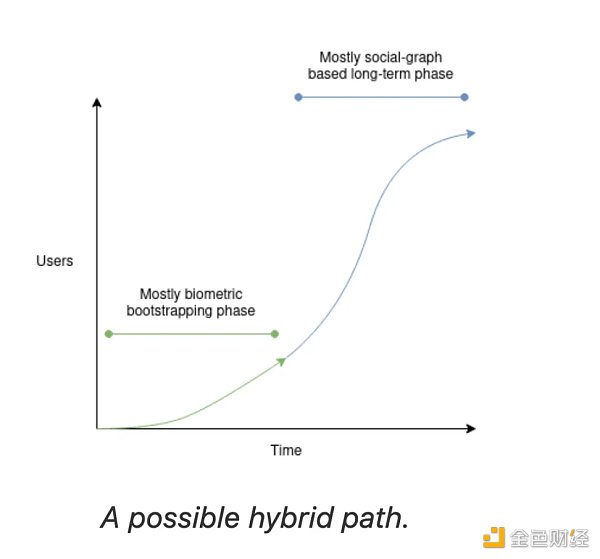 探討Web3社交的未來：生物識別和社會擔保破解身份問題