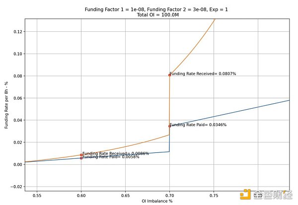 LD Capital：GMX V2的改動與影響