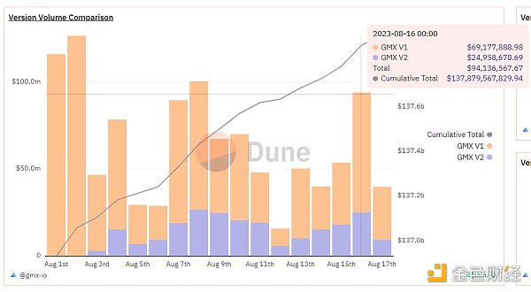 LD Capital：GMX V2的改動與影響