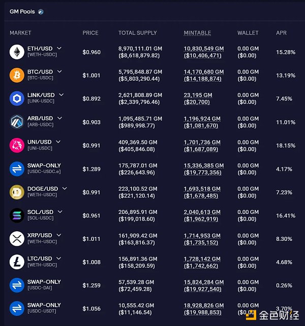 LD Capital：GMX V2的改動與影響