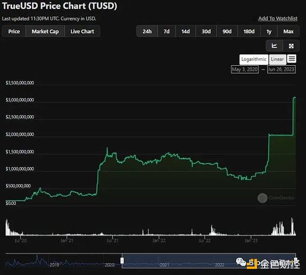 深度：穩定幣TrueUSD（TUSD）的最新資產風險評估分析