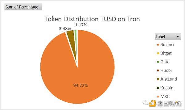 深度：穩定幣TrueUSD（TUSD）的最新資產風險評估分析