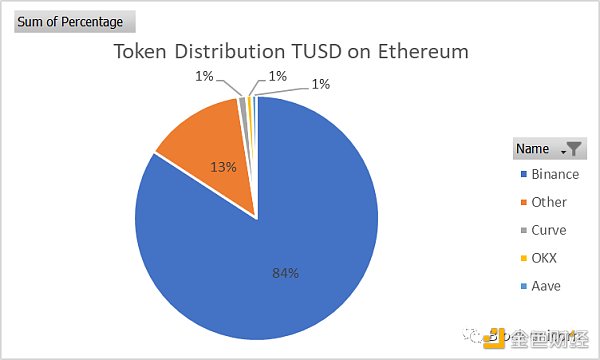 深度：穩定幣TrueUSD（TUSD）的最新資產風險評估分析