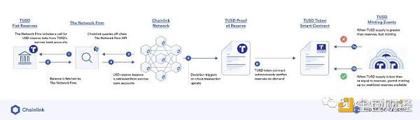 深度：穩定幣TrueUSD（TUSD）的最新資產風險評估分析